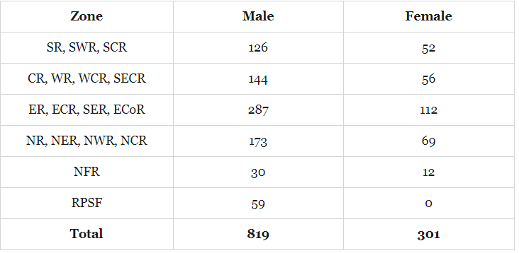 RPF SI Constable Examination 2018