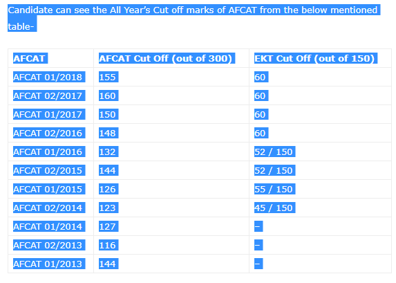 IAF AFCAT Previous Year Cutoff Marks Analysis