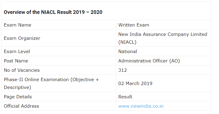 NIACL AO Mains Examination Result 2019