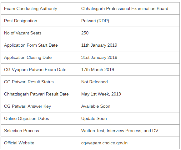CG Vyapam Patwari Examination Result 2019