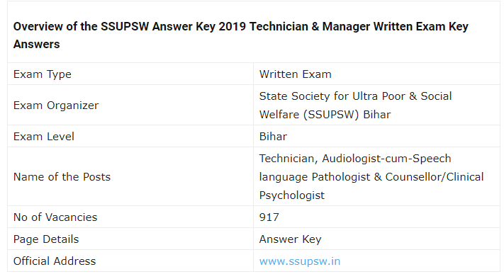 SSUPSW Bihar Examination 2019