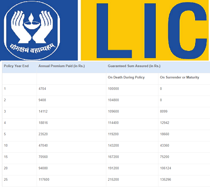 LIC Policies Plan in India 2021