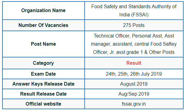 FSSAI Examination 2019 Result