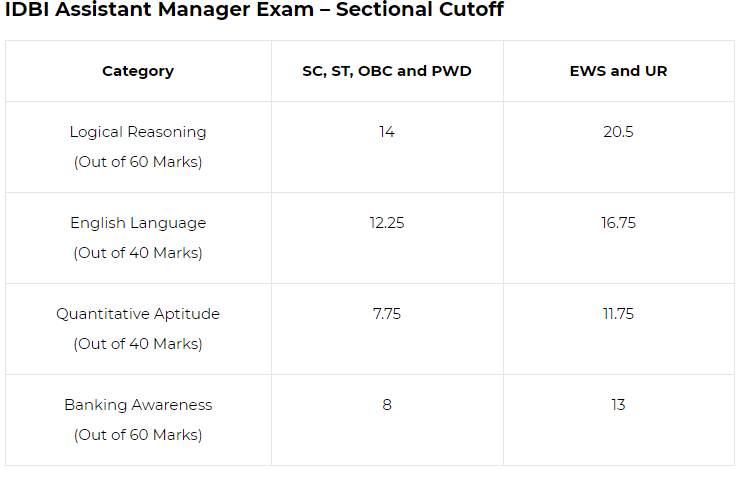 IDBI Assistant Manger Sectional Cutoff Marks 2019
