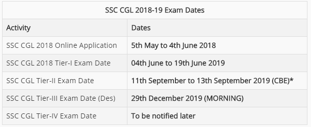 SSC CGL Tier-2 Examination 2019