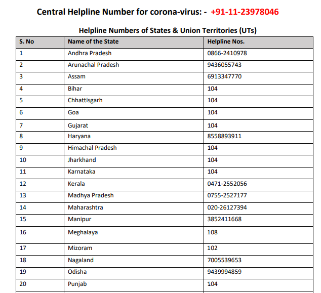 Helpline Number List for Corona Virus 